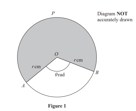 Diagram of a circle with centre O, radius r cm. Sector AOB shaded. Angle θ rad at centre. Labelled points: P on perimeter, A and B on circle edge. Diagram not to scale.