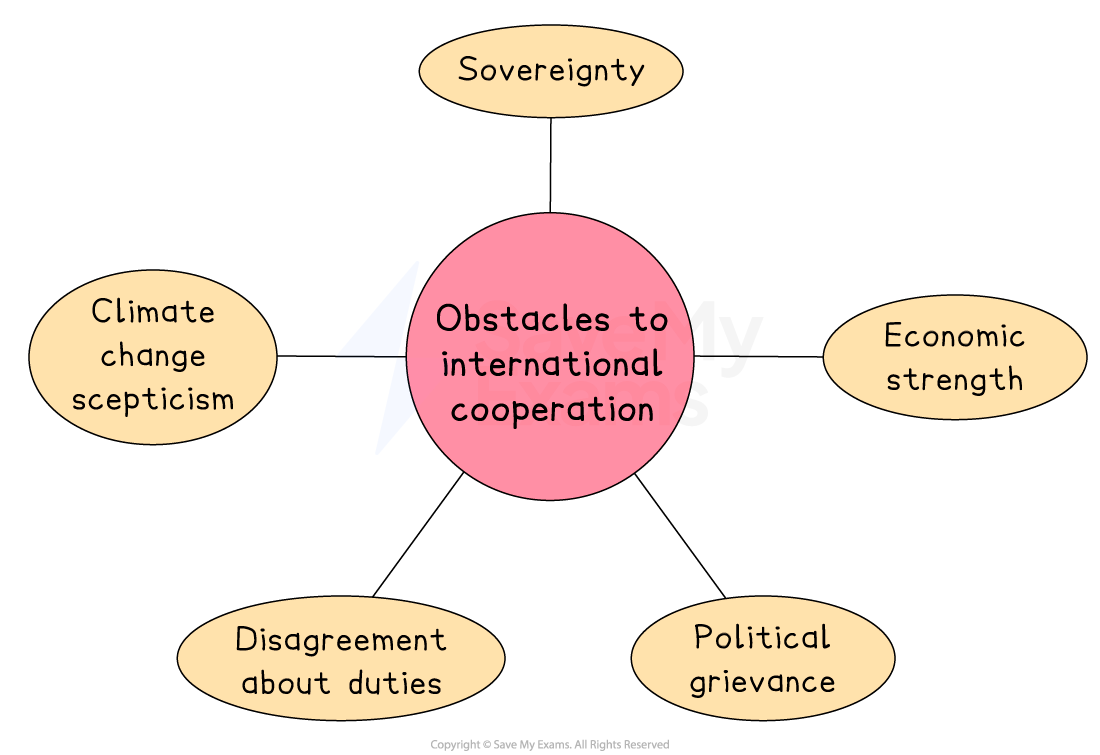 Diagram showing "Obstacles to international cooperation" in the centre, linked to five factors: sovereignty, economic strength, political grievances, disagreement about duties, and climate change scepticism.