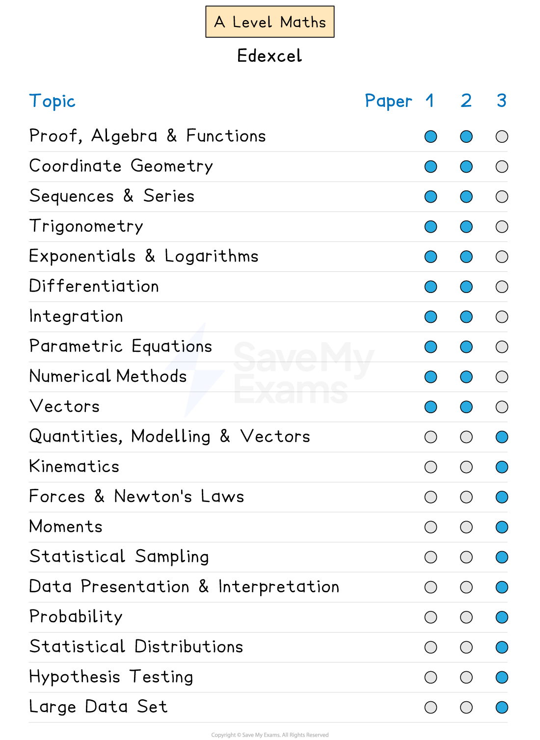 Graphic showing which Edexcel A Level Maths topics appear in each exam paper.