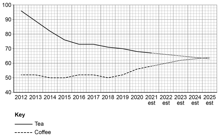 Line graph comparing tea and coffee consumption from 2012 to 2025; tea decreases while coffee rises, intersecting in 2024. Tea is solid, coffee is dashed.