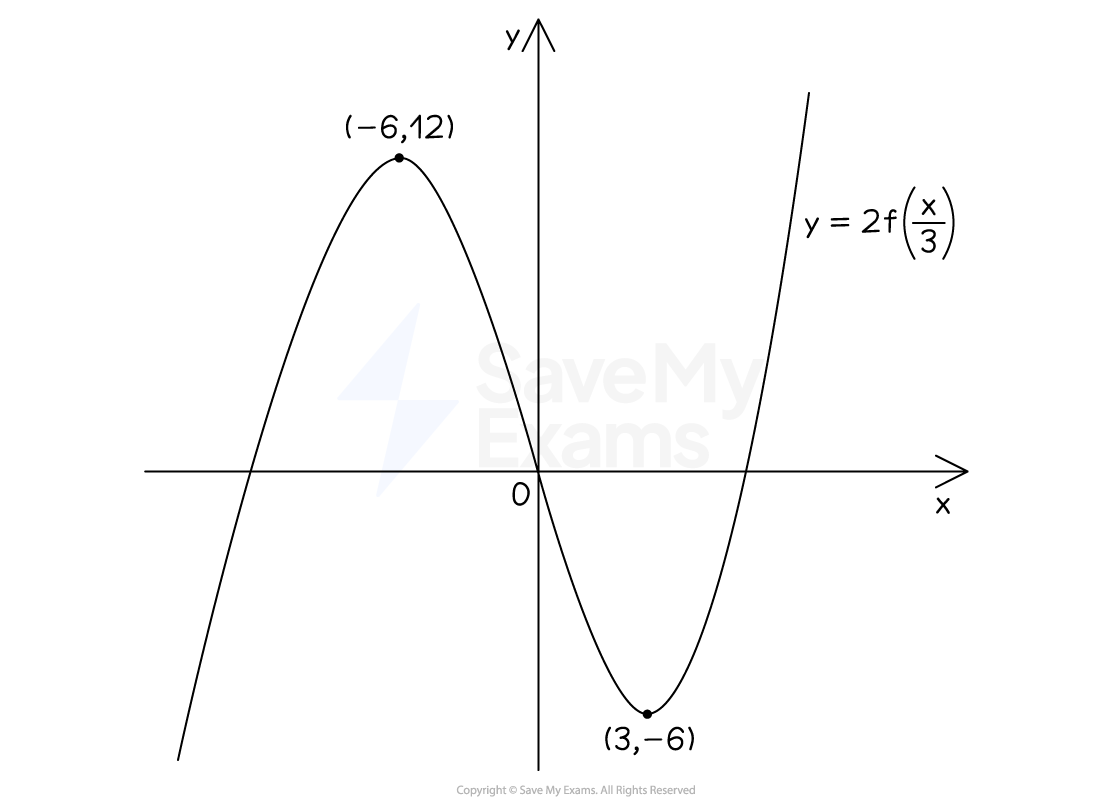 Graph of the function y = 2f(x/3) with a peak at (-6,12) and a trough at (3,-6), crossing the y-axis at 0. Axes labelled x and y.