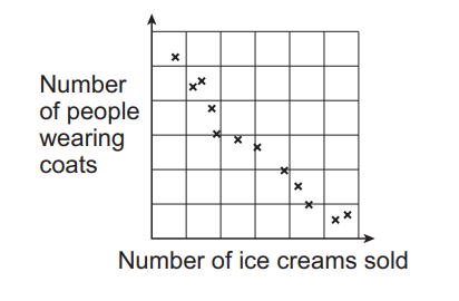 Scatter plot showing an inverse relationship between the number of people wearing coats and ice creams sold, with points decreasing diagonally.