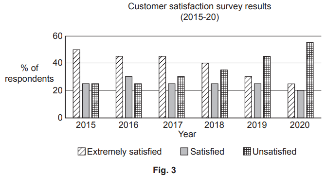 Bar chart showing customer satisfaction from 2015-2020. Categories: Extremely satisfied, Satisfied, Unsatisfied. Highest in 2020 for Extremely satisfied.