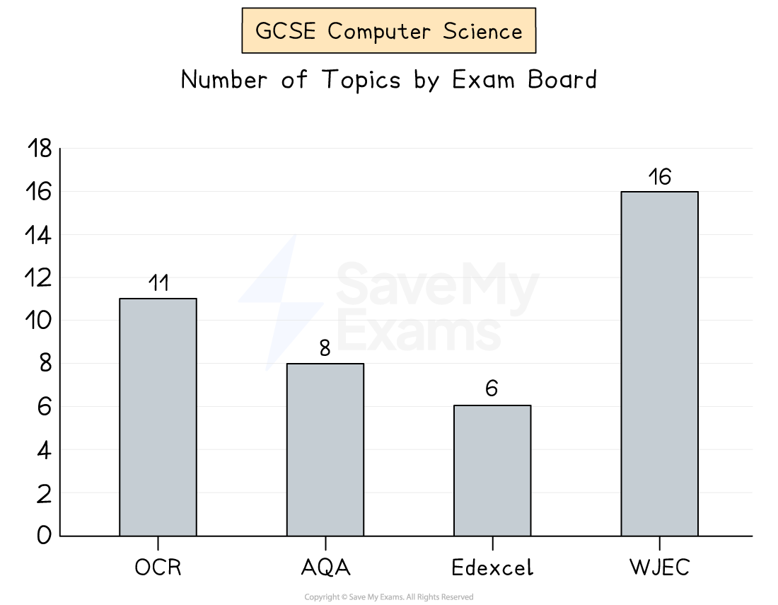Bar chart showing the number of GCSE Computer Science topics. 