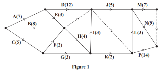 Directed graph with nodes labelled A to P, numbered arrows indicating connections, weights in brackets, and dashed lines showing alternative paths.