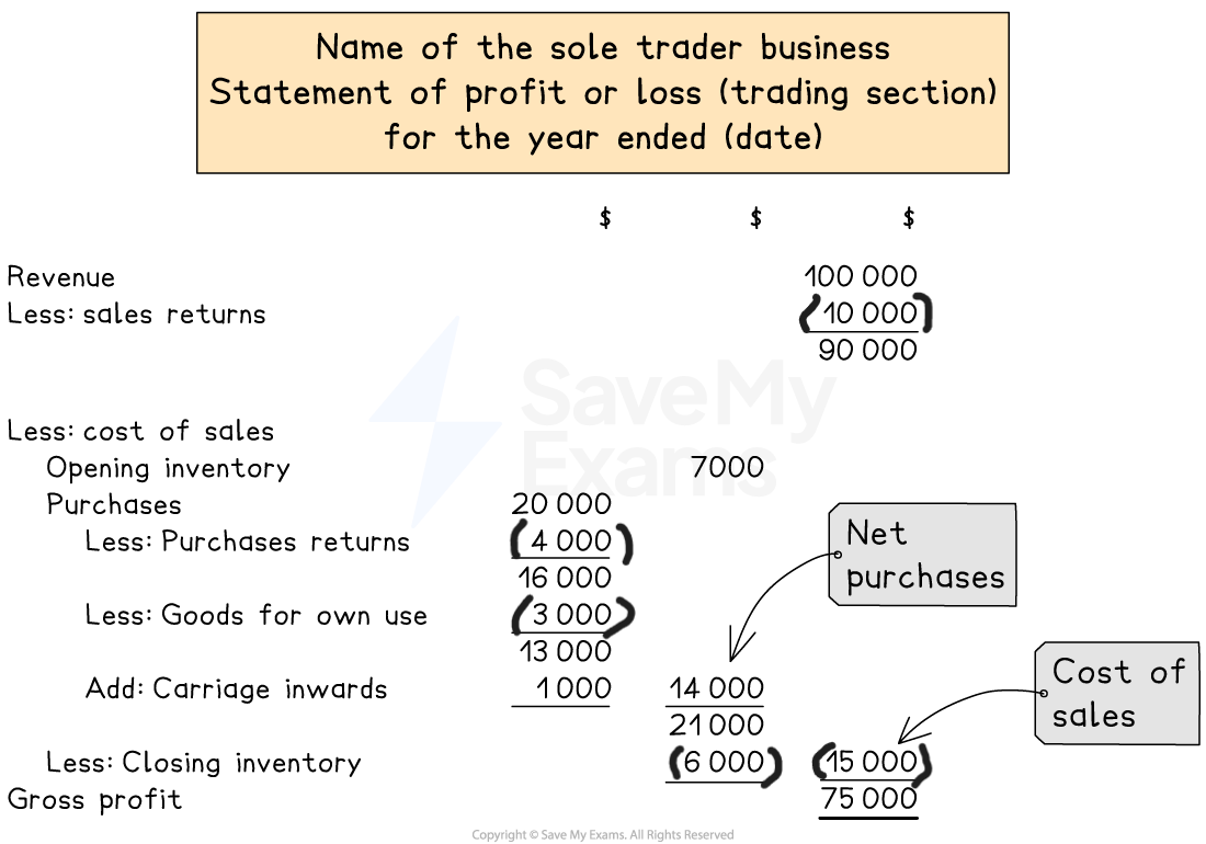 The layout of the trading section of a statement of profit or loss
