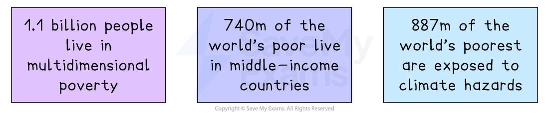 Three coloured boxes with text: 1.1 billion in multidimensional poverty, 740m poor in middle-income countries, 887m exposed to climate hazards.