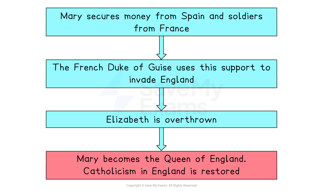 Flowchart showing Mary securing aid from Spain and France, leading to Elizabeth's overthrow and Mary's rise to the English throne, restoring Catholicism.