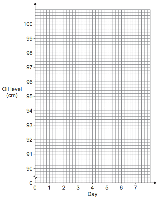 Graph with empty plot area. Y-axis labelled "Oil level (cm)" from 90 to 100. X-axis labelled "Day" from 0 to 7. Grid lines present.