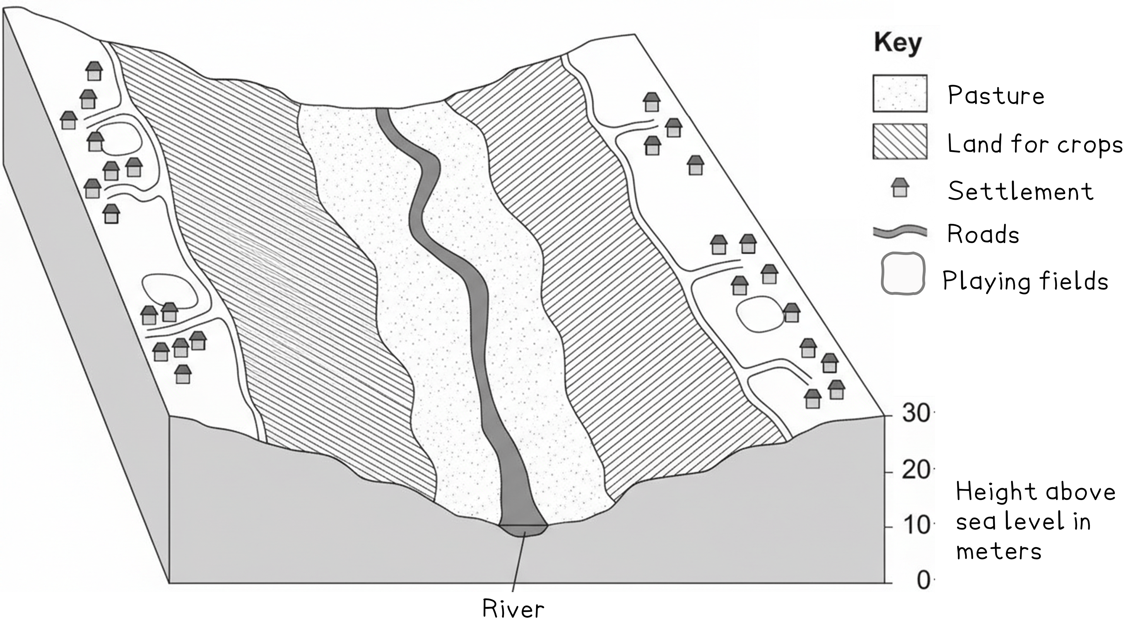 3D landscape diagram showing settlements, pasture, crop land, roads, playing fields, and a river. Includes a key and elevation scale in metres.