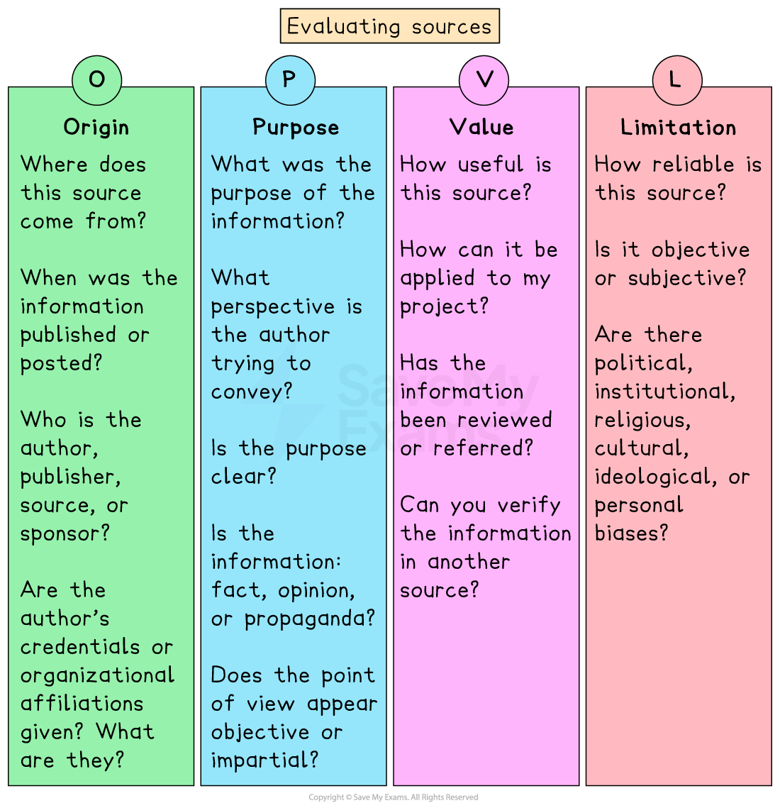 Infographic titled "Evaluating Sources" with four columns: Origin, Purpose, Value, and Limitation, each with guiding questions for assessing information sources.