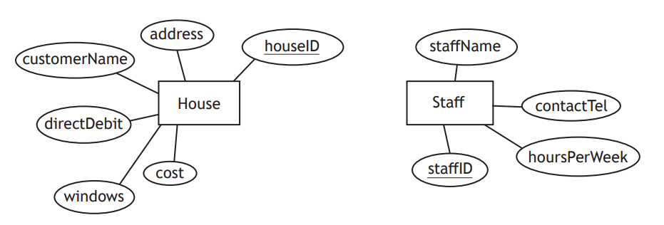 Entity-relationship diagram showing two entities: House with attributes like address, houseID; and Staff with attributes like staffID, contactTel.
