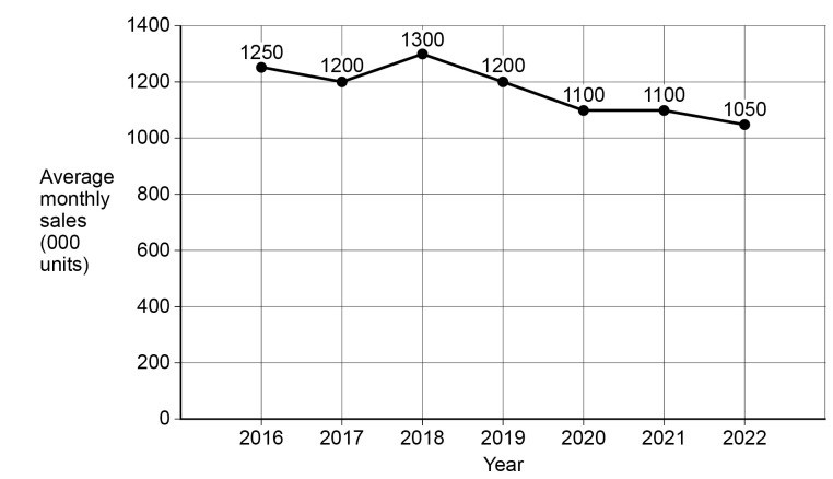 Line graph of average monthly sales (000 units) from 2016 to 2022, showing a peak at 1300 in 2018, with a decline to 1050 by 2022.
