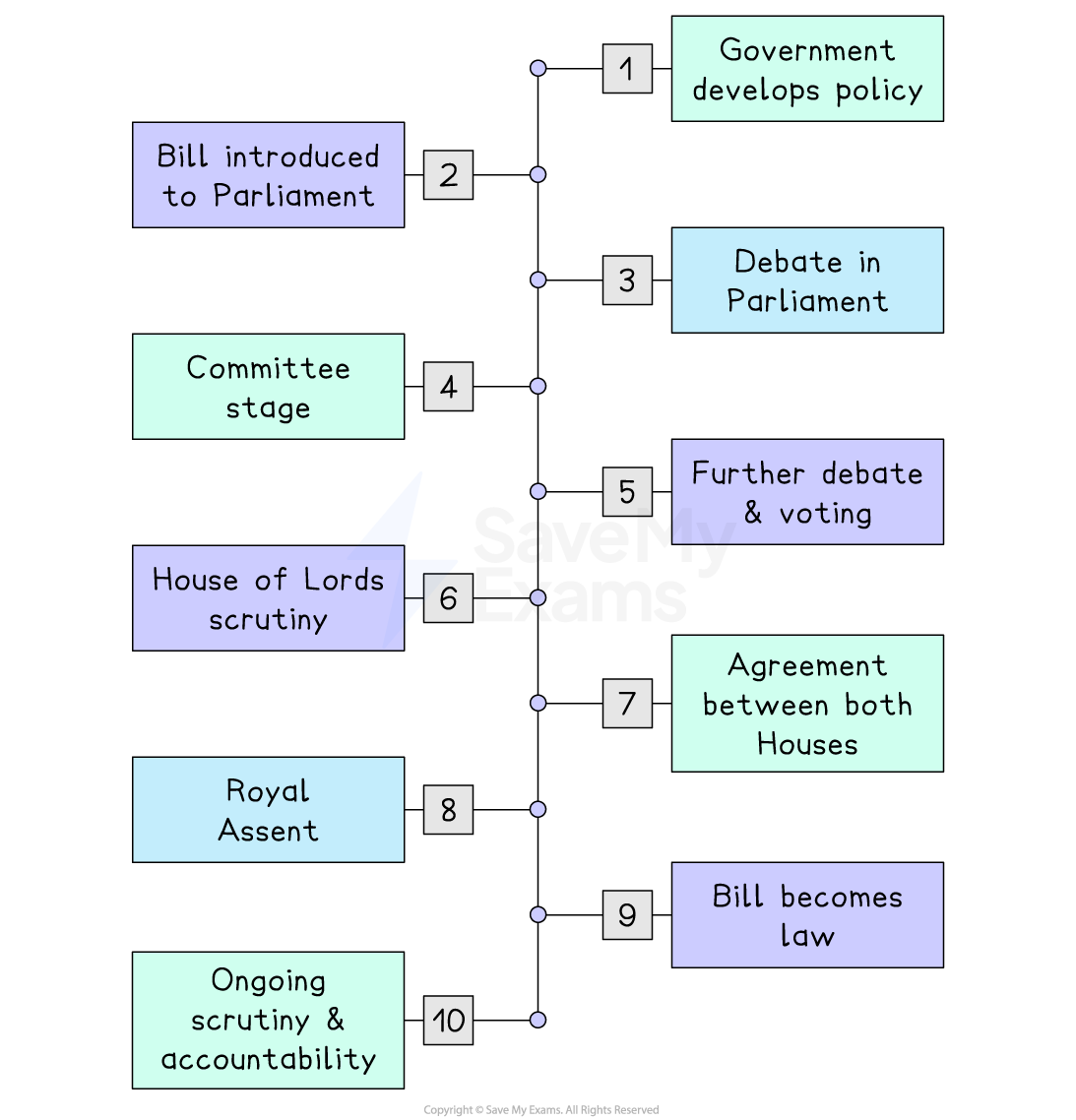 Flowchart of UK lawmaking process: 1. Policy developed, 2. Bill introduced, 3. Debate, 4. Committee, 5. Vote, 6. Lords scrutiny, 7. Agreement, 8. Royal Assent, 9. Law, 10. Scrutiny.