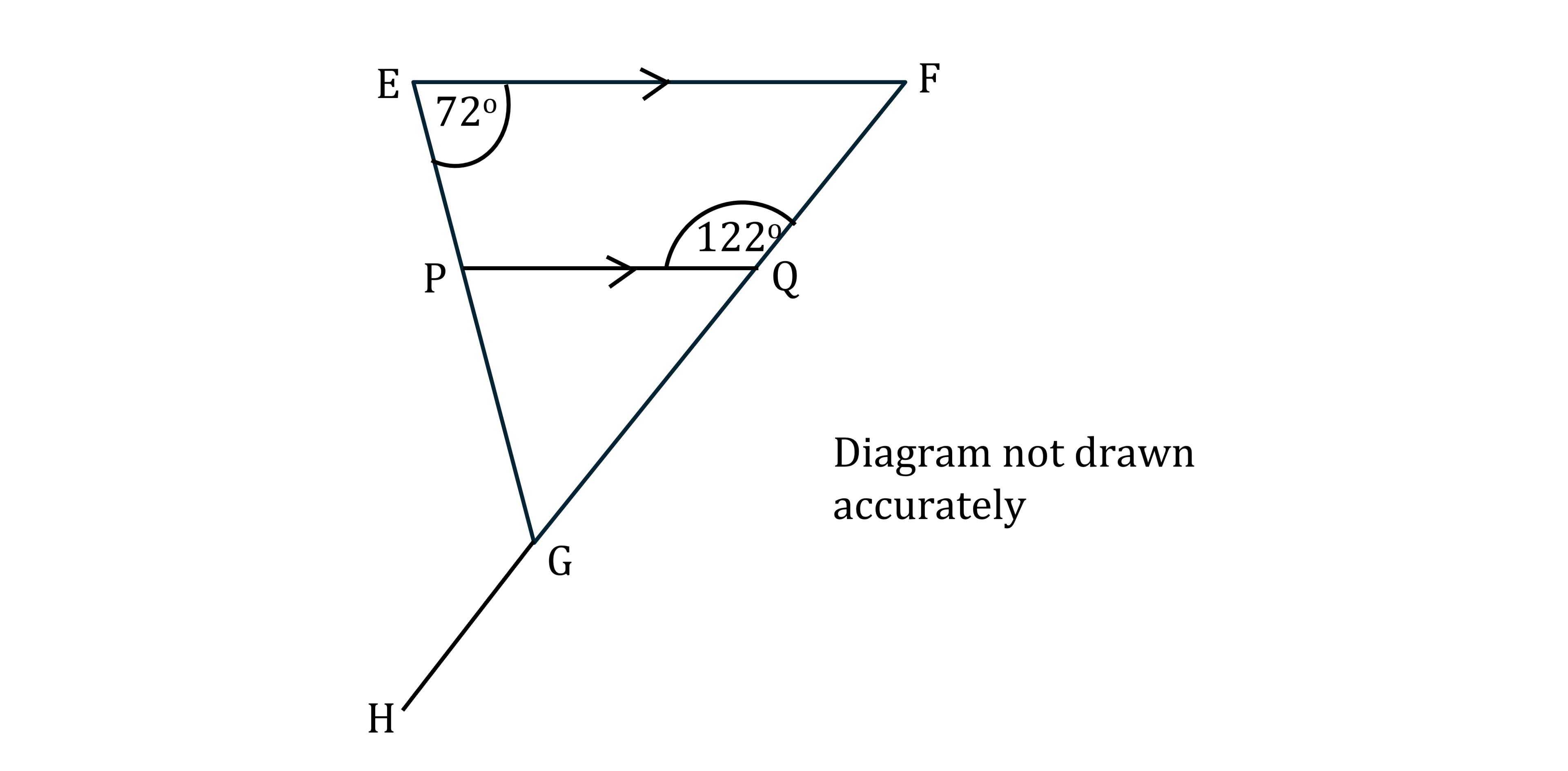 Triangle EFG with angles, 72 degrees at E and 122 degrees at Q, and line HG extending from G. Text: "Diagram not drawn accurately."