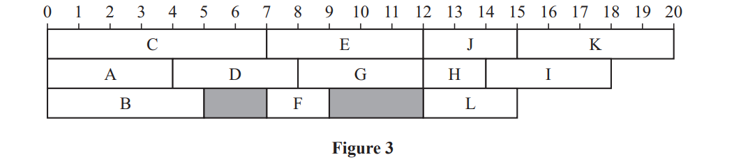 Diagram with horizontal bars labelled A to L aligned on a 0 to 20 number line. Bars F and G are shaded. It is titled "Figure 3".