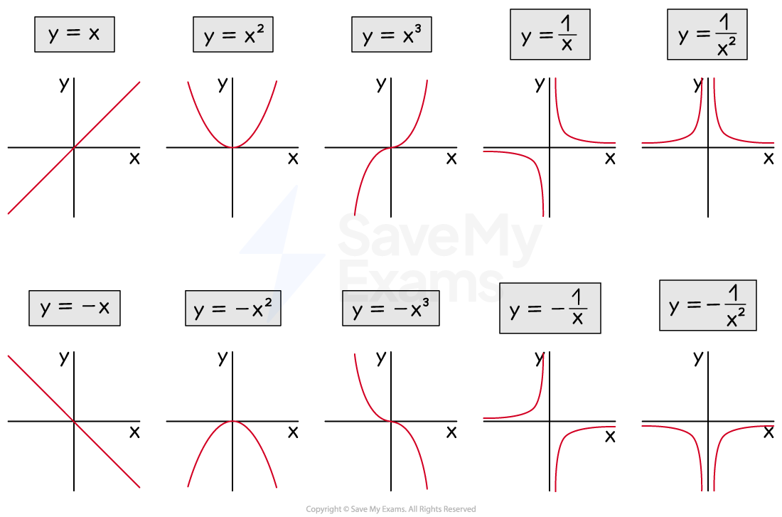 Nine graphs of different functions: y=x, y=x^2, y=x^3, y=1/x, y=1/x^2, y=-x, y=-x^2, y=-x^3, y=-1/x, y=-1/x^2. 