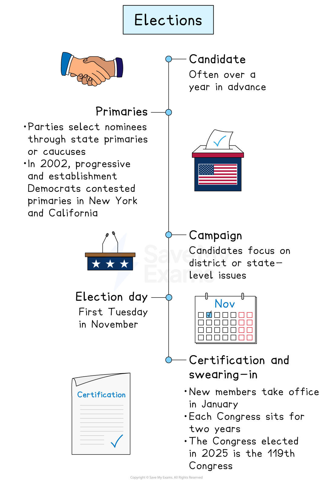 Election timeline infographic showing steps: candidate announcement, primaries, campaign, Election Day, certification and swearing-in, incumbency.