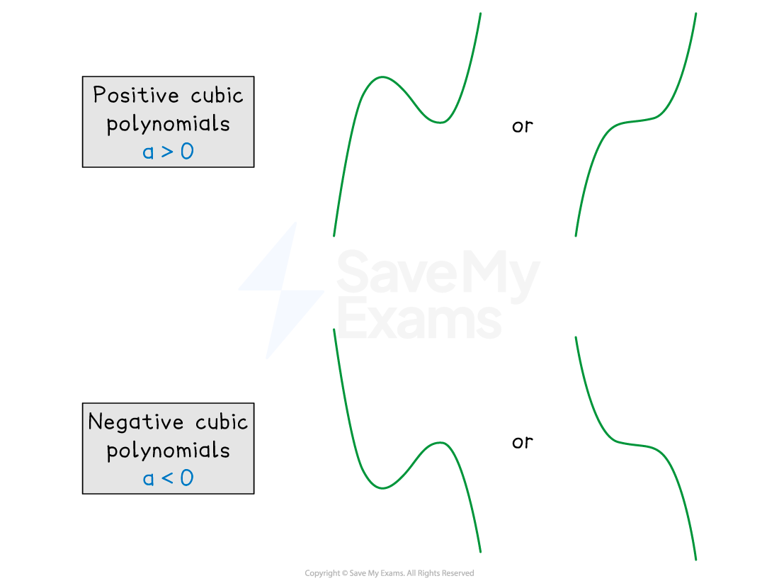 General shape of positive and negative cubic graphs