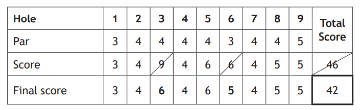Golf scorecard showing holes 1-9, par values, scores, and final scores with a total score of 42. Score adjustments made on holes 3, 4, and 7.