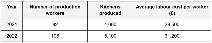 Table showing production data for 2021 and 2022: workers increased from 92 to 108, kitchens from 4,600 to 5,100, costs rose from £29,500 to £31,200.