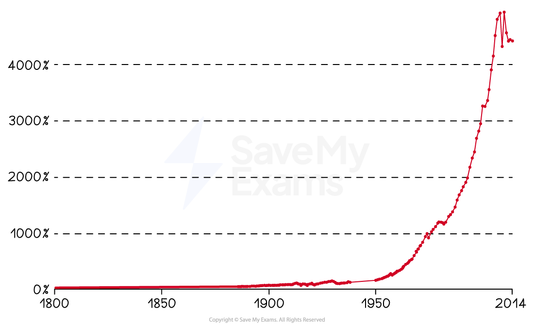 Graph of a percentage increase from 0% in 1800 to over 4000% in 2014, showing a sharp rise after 1950 with highest growth around 2010.