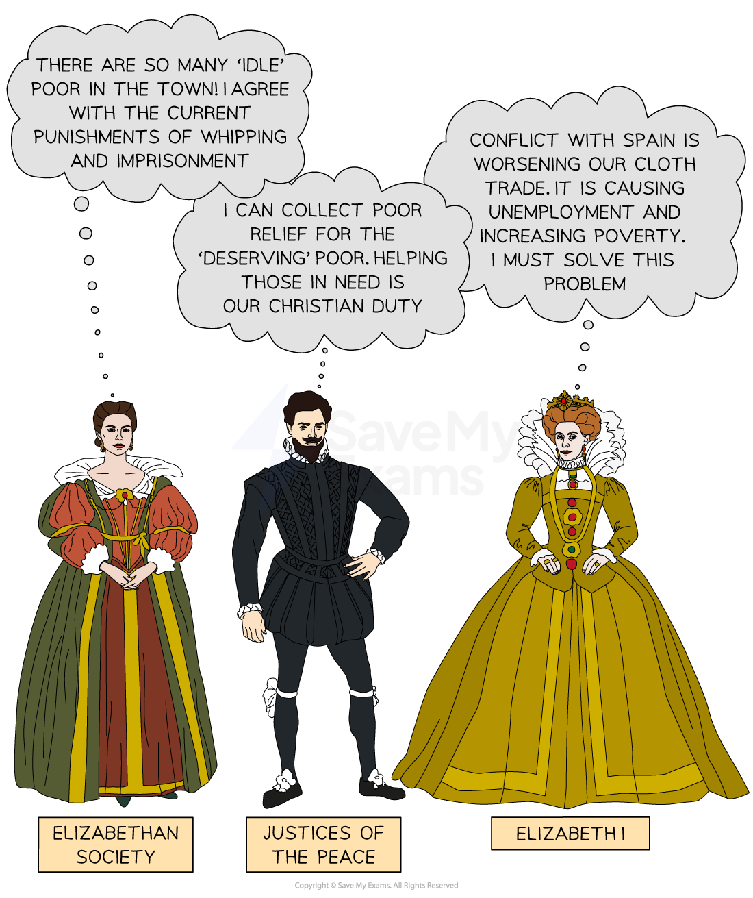 Three figures in Elizabethan attire with speech bubbles: society member supports punishment for idle poor, justice discusses helping the deserving poor, Elizabeth I faces trade issues.