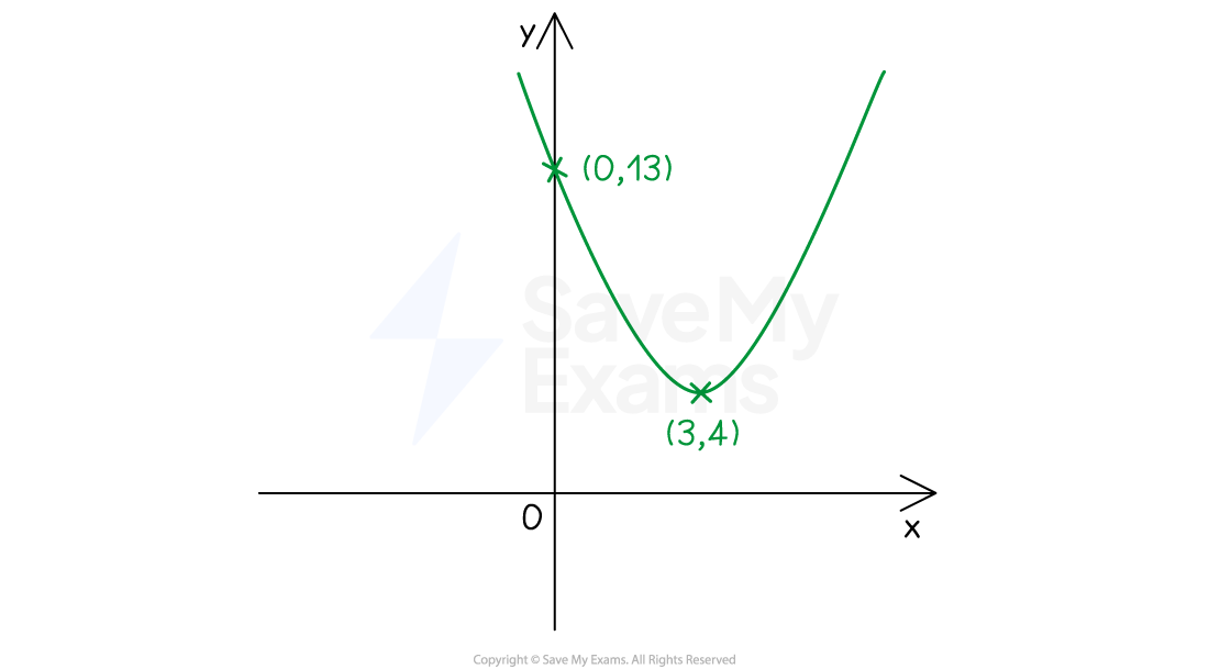 Graph of y=x²-6x+13, with y-intercept (0,13) and minimum point (3, 4) marked on.