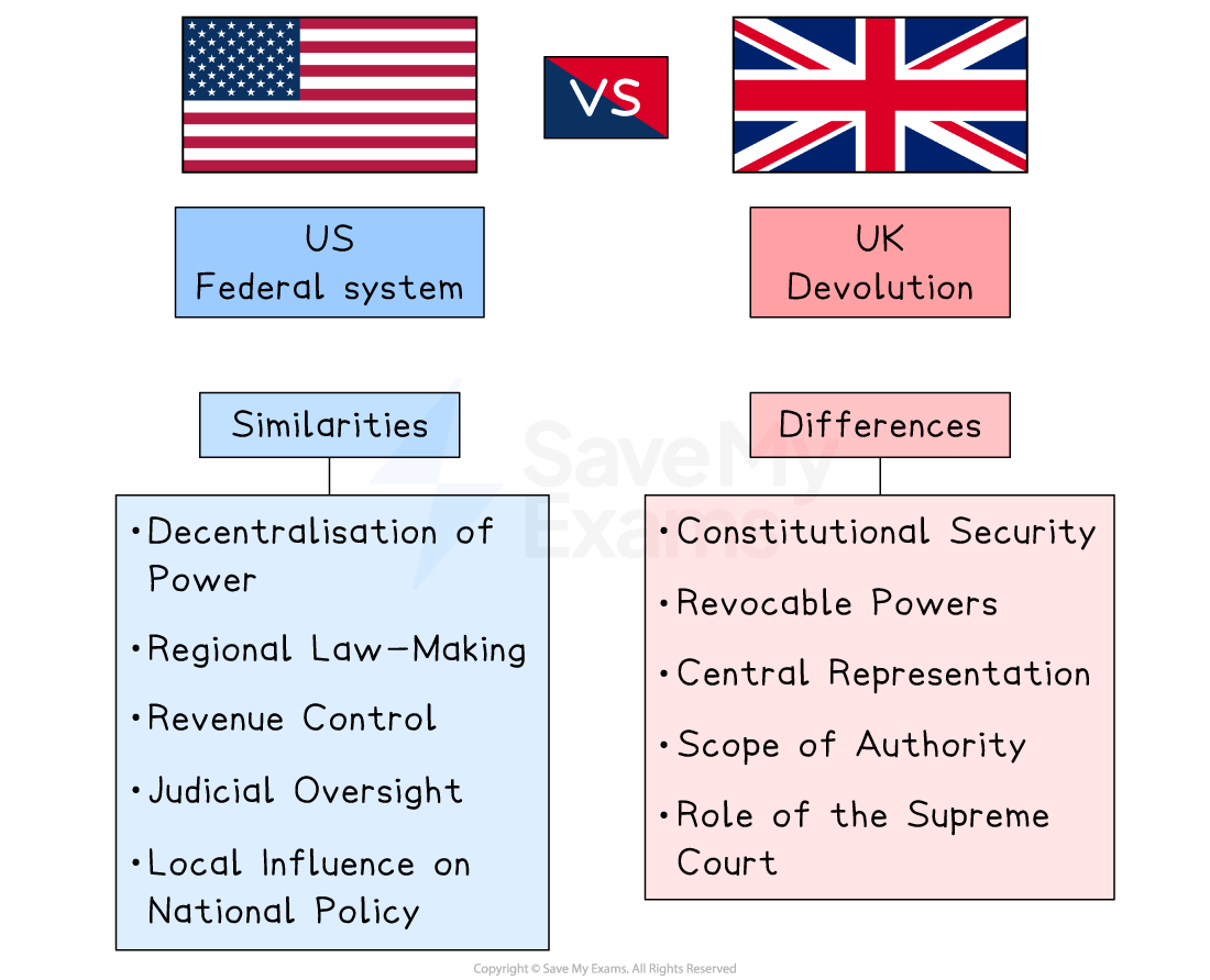 US federal system vs UK devolution