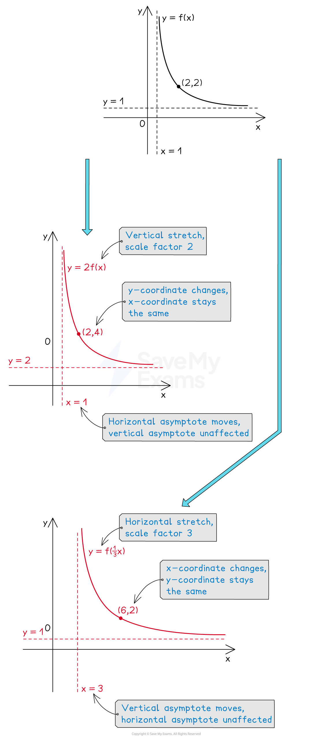 A diagram shows transformations of the function y = f(x). It illustrates vertical and horizontal stretches, their effects on asymptotes, and coordinate changes.