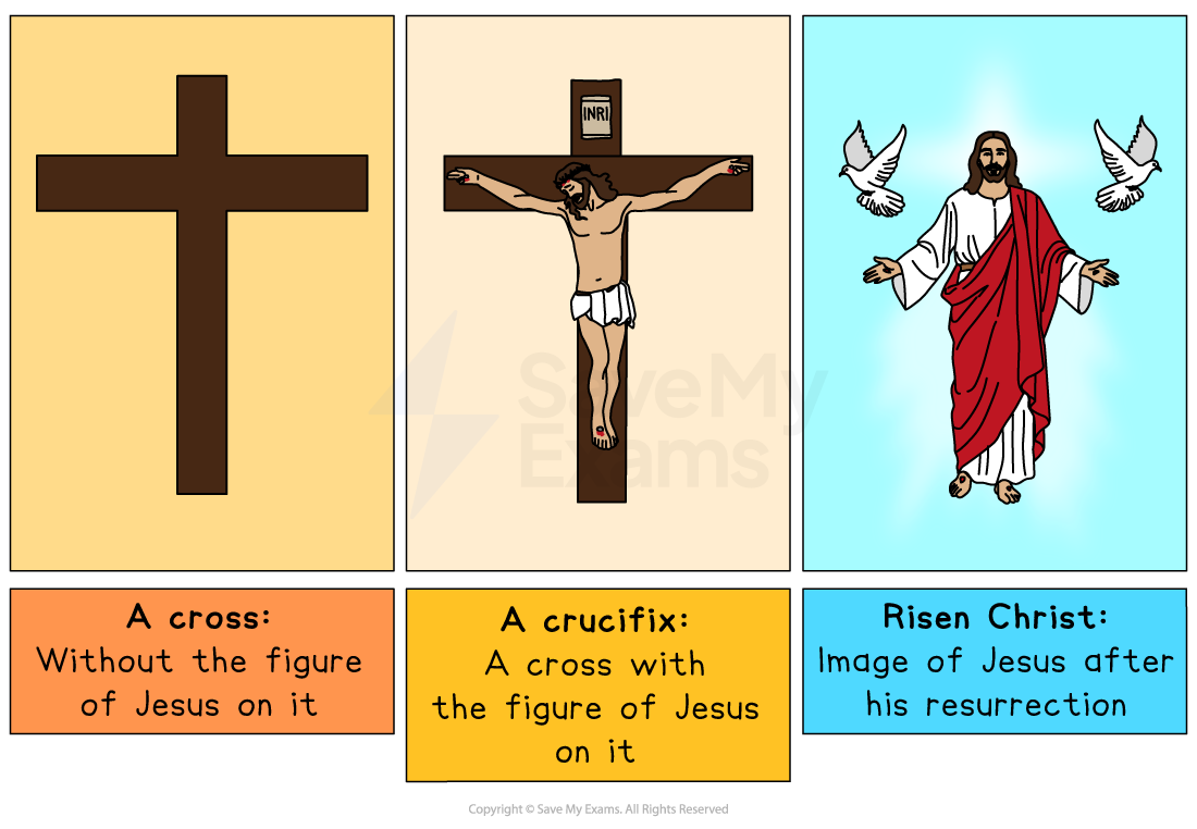 Comparison of a plain cross, a crucifix with Jesus, and an image of the risen Christ flanked by doves, with descriptive labels beneath each.