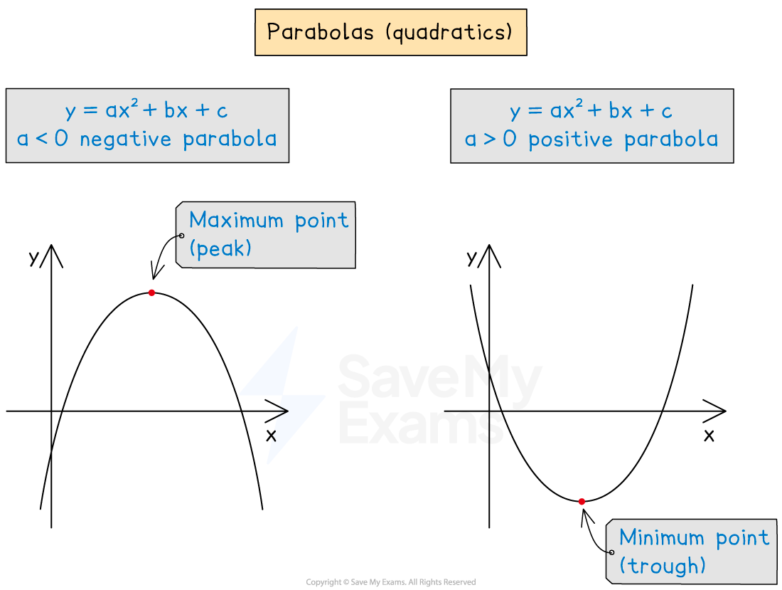 Two graphs. The first graph is a negative quadratic where a<0, and has the maximum point labelled. The second graph is a positive quadratic where a>0, and has the minimum point labelled.