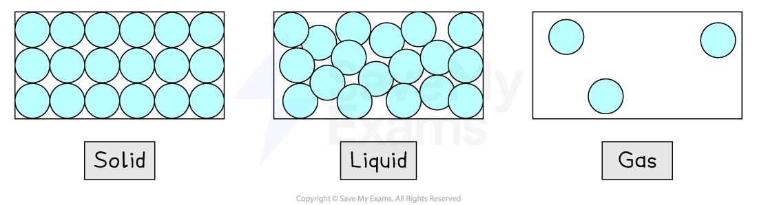 Solid, liquid, gas 