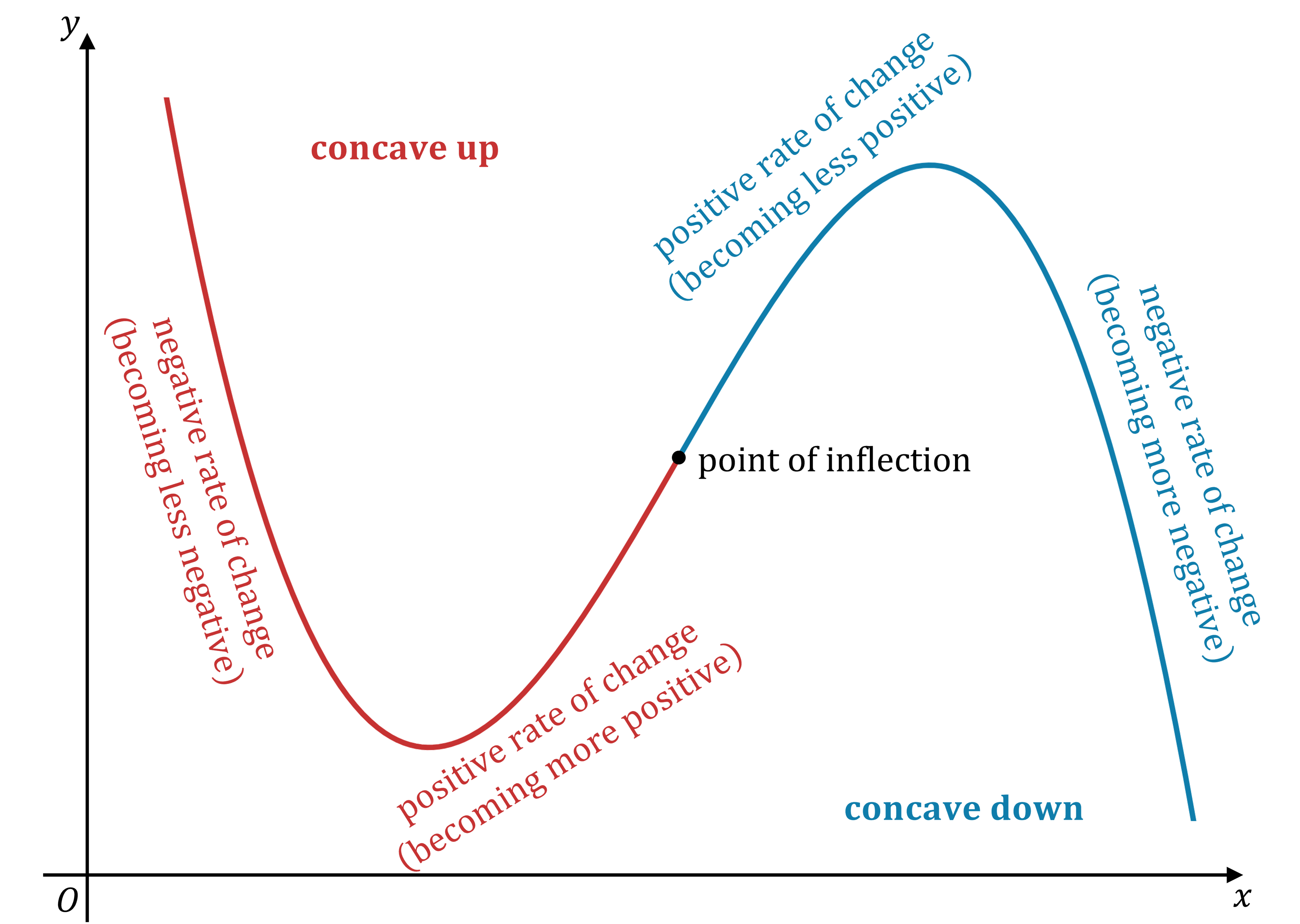 Graph showing a curve with "concave up" and "concave down" sections, indicating rate of change. A point of inflection is marked on the curve.