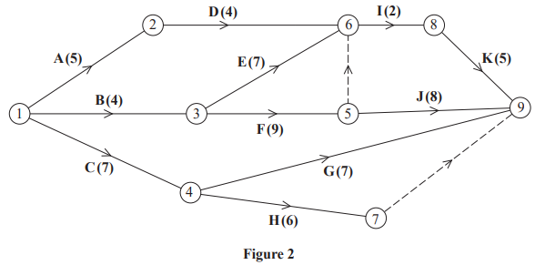 Diagram of a directed graph with nodes numbered 1 to 9, connected by labelled edges; weights in parentheses. Node 5 to 6 has a dashed edge.