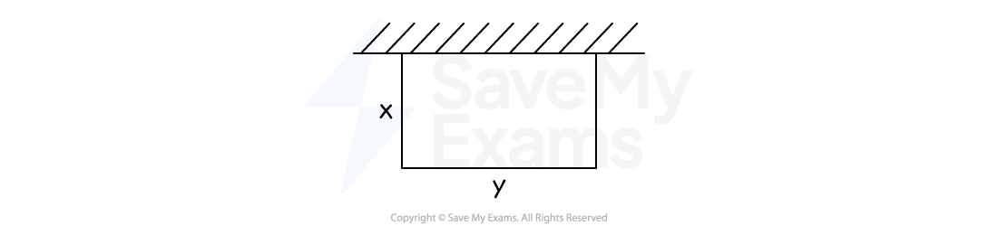 Image of the farmer's fence attached to a wall. There are three sides of fencing forming a rectangular area with the wall. The width of the rectangle is x and the length is y.