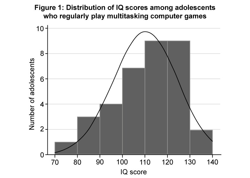 Histogram of IQ scores for adolescents playing multitasking computer games, showing scores from 70 to 140, with a normal distribution curve.