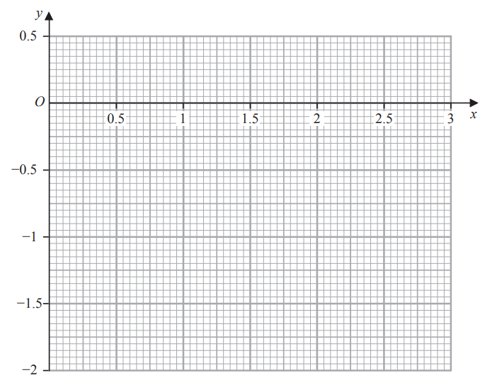 Graph with X-axis from 0 to 3 and Y-axis from -2 to 0.5, both labelled and marked at intervals of 0.5. Grid lines provide reference points.