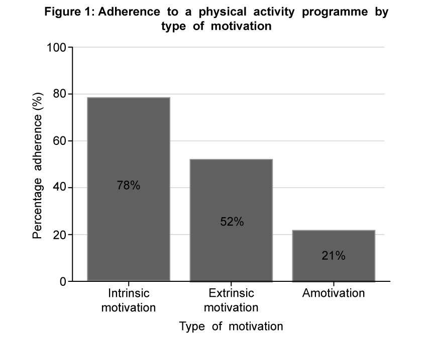 Bar chart showing adherence to a physical activity programme: Intrinsic motivation 78%, Extrinsic motivation 52%, Amotivation 21%.