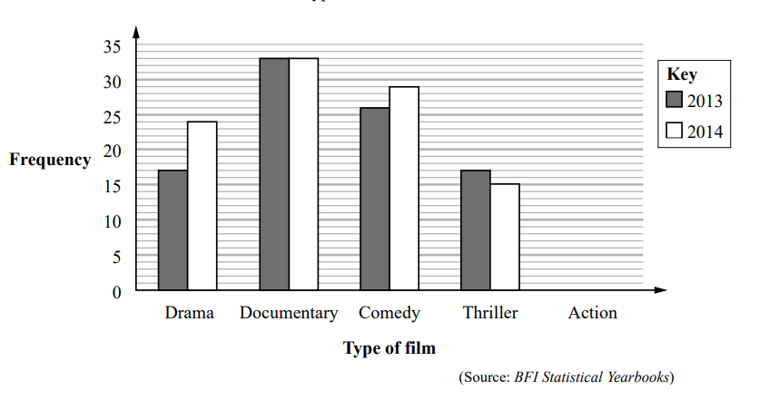 Bar chart shows frequency of five film types in 2013 and 2014. Documentaries had highest frequency both years; thrillers and actions were least frequent.
