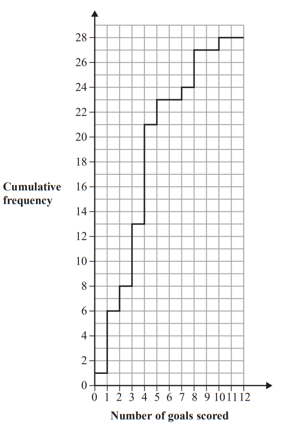 Graph showing cumulative frequency of goals scored, ranging from 0 to 12 on the x-axis and 0 to 28 on the y-axis, with a step-like line.