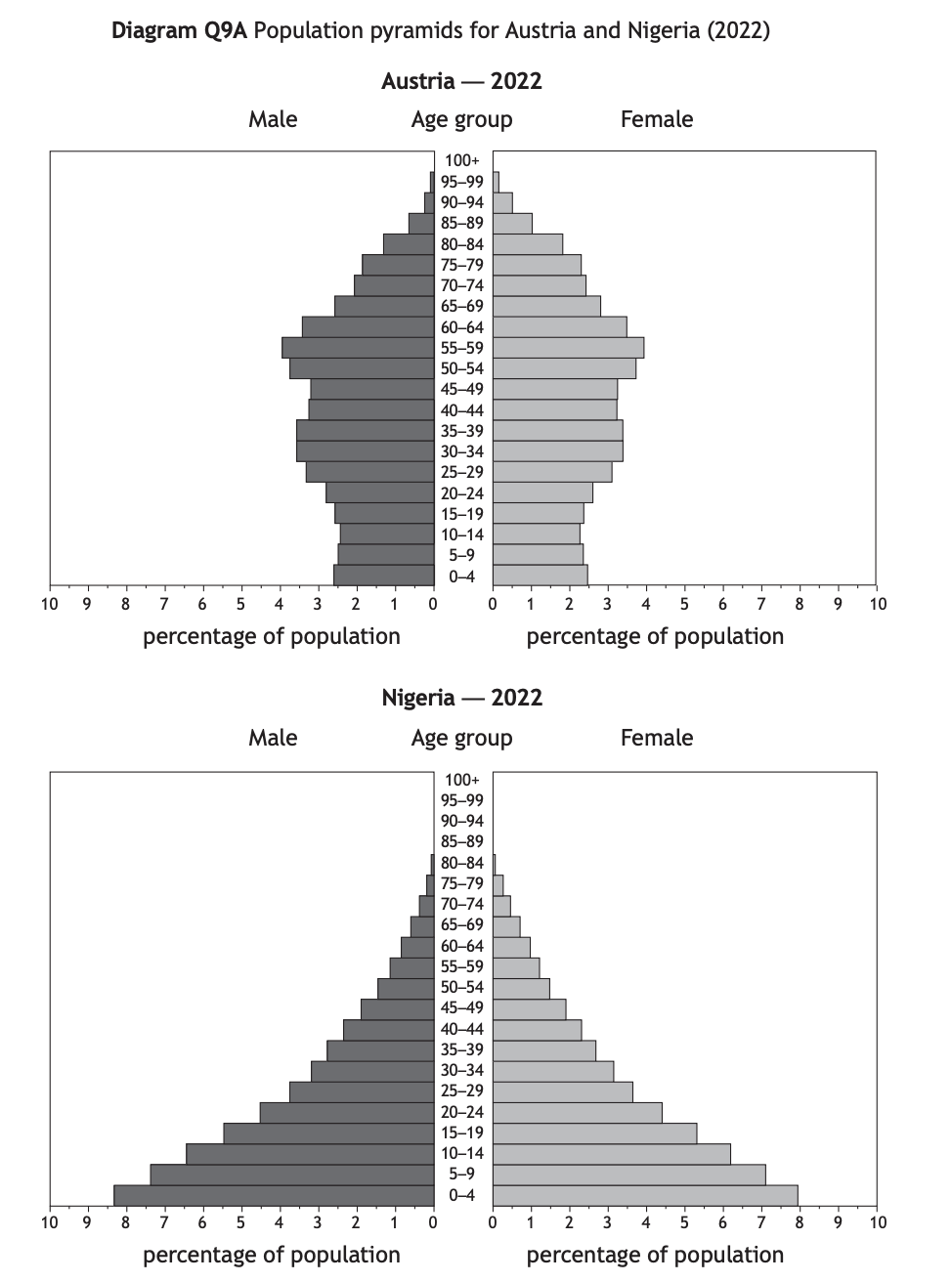 Population pyramids for Austria and Nigeria, 2022, showing percentage distribution by age group and gender, with Austria's pyramid more top-heavy.