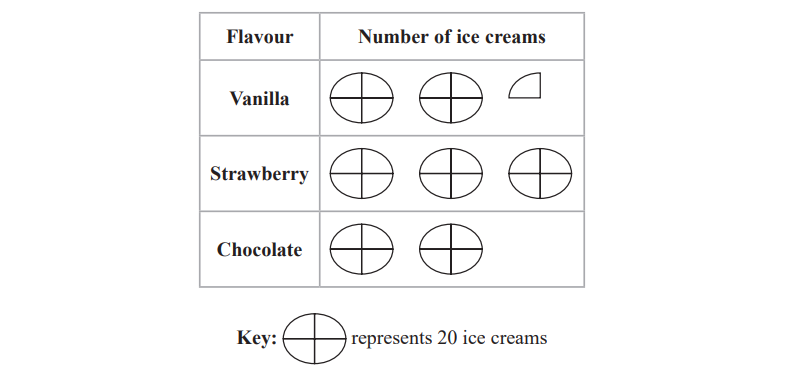 Pictogram showing ice cream flavours: Vanilla 45, Strawberry 40, Chocolate 60. A circle with a cross represents 20 ice creams; a quarter circle represents 5.