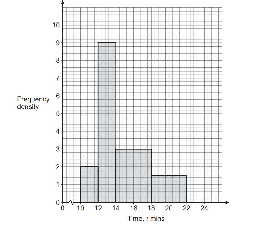 Bar chart showing frequency density against time in minutes. Bars at 10-12, 12-14, 14-18, 18-22 mins with heights 2, 9, 3, 1 respectively.