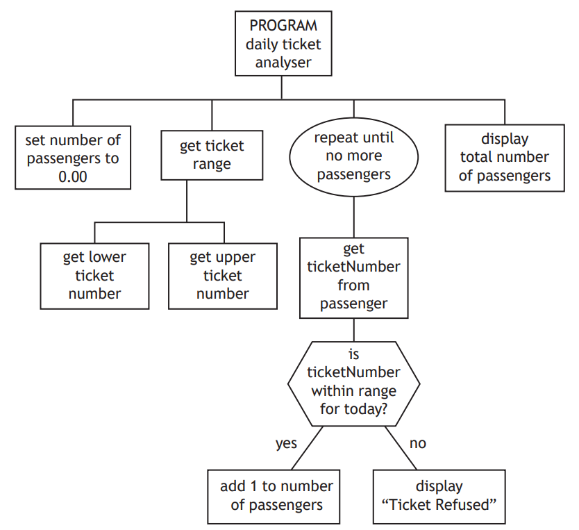Flowchart for a daily ticket analyser program. Steps include setting passenger count, getting ticket range, repeat process, and displaying results.