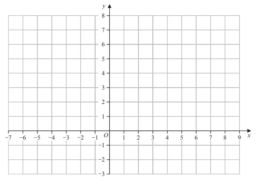 A Cartesian coordinate grid with x-axis ranging from -7 to 9 and y-axis from -3 to 8, marked with unit squares and origin at (0,0).