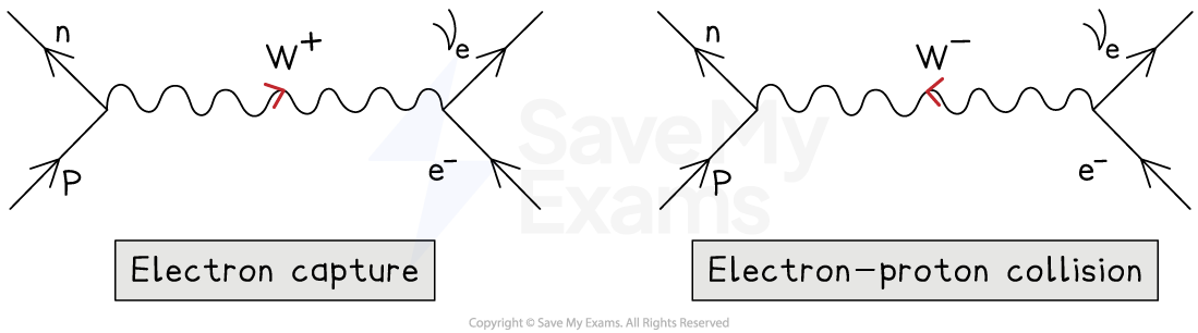 Electron Capture and Collision, downloadable AS & A Level Physics revision notes