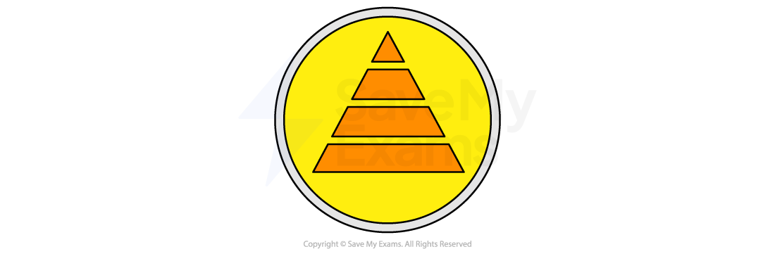 Image for the theme of Social Class: Yellow circle with a white border, featuring an orange pyramid consisting of four separate tiers, one on top of the other.
