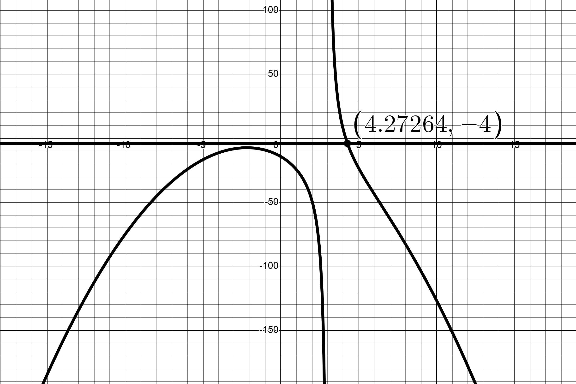 Graph showing a curve intersecting the horizontal line y=-4 at point labelled (4.27264, -4), with numbered coordinate axes.