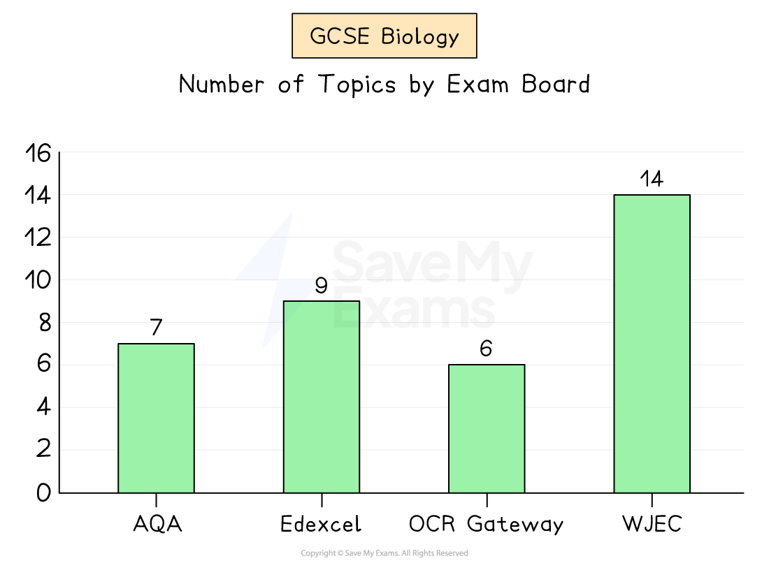 Bar chart showing the number of GCSE Biology topics. 